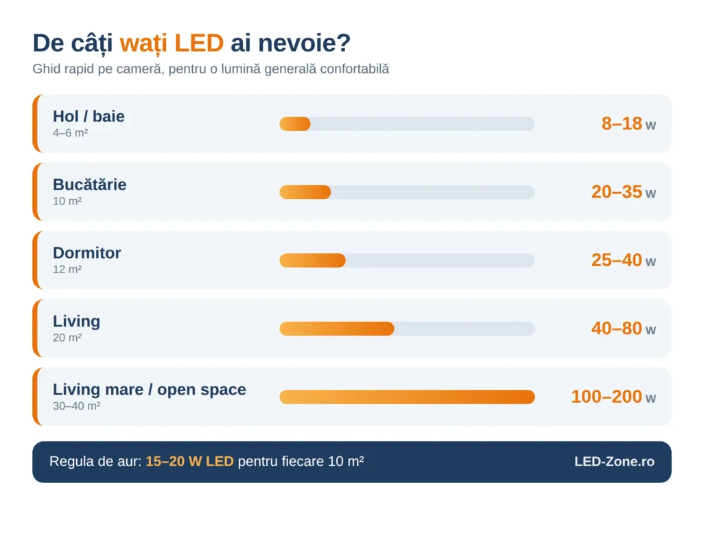 Scala temperaturii de culoare în Kelvin pentru lustre LED