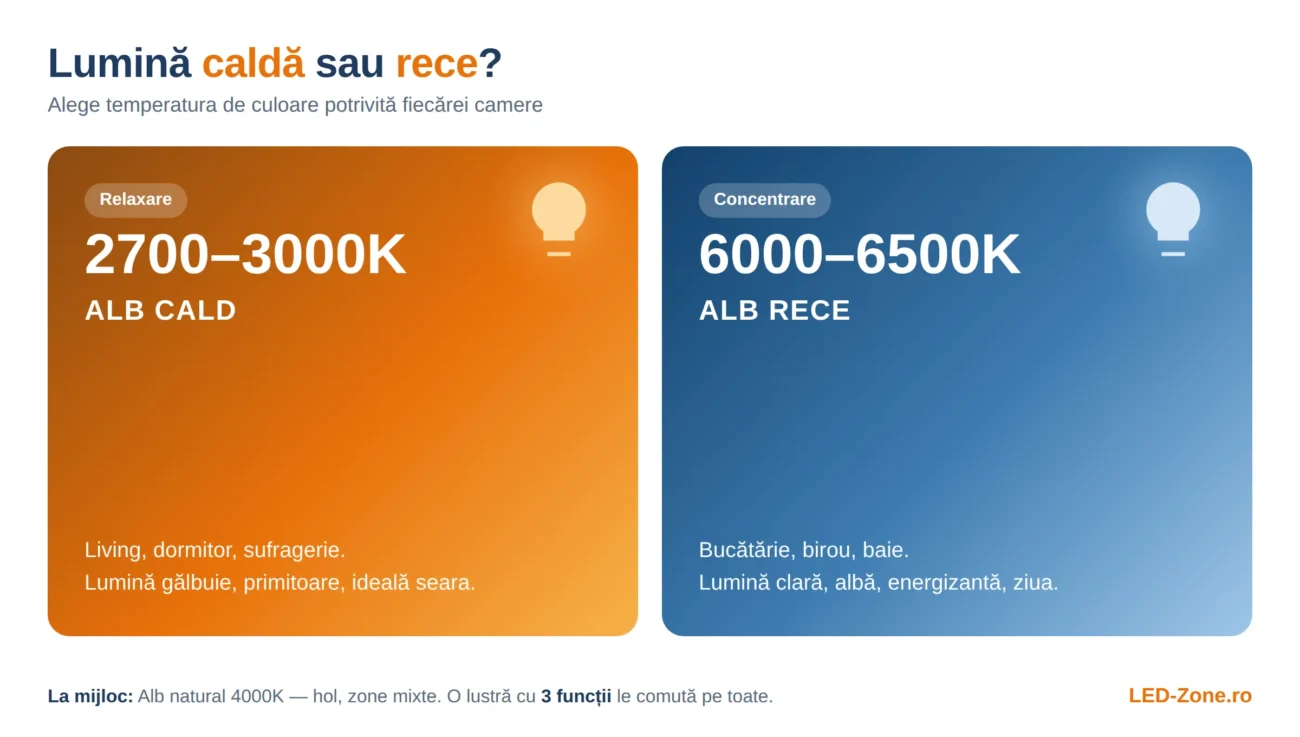 Cum alegi lustra LED potrivită: ghid complet (câți W, ce funcții, ce cameră)