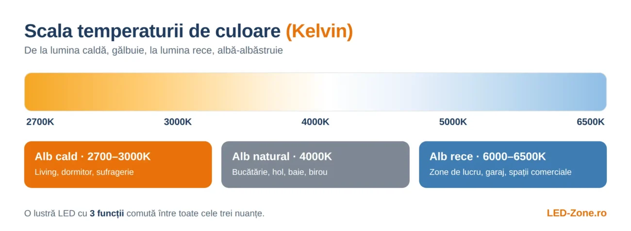 Comparație lumină caldă 2700-3000K vs lumină rece 6000-6500K la lustra LED